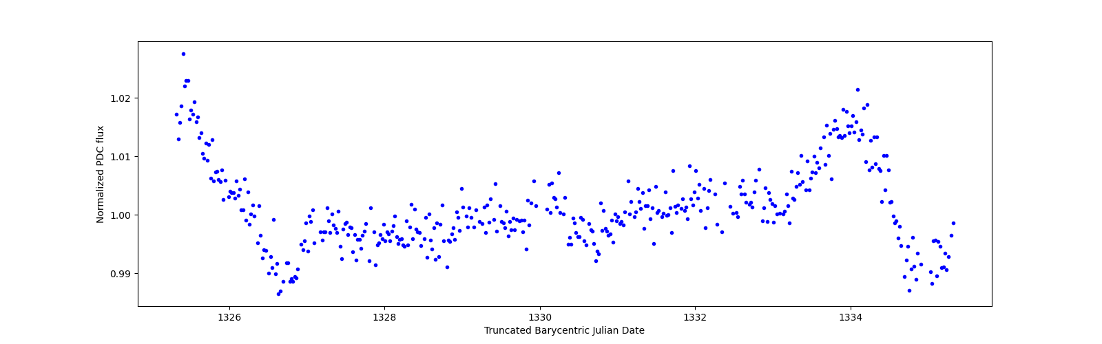 Zoomed-in timeseries plot
