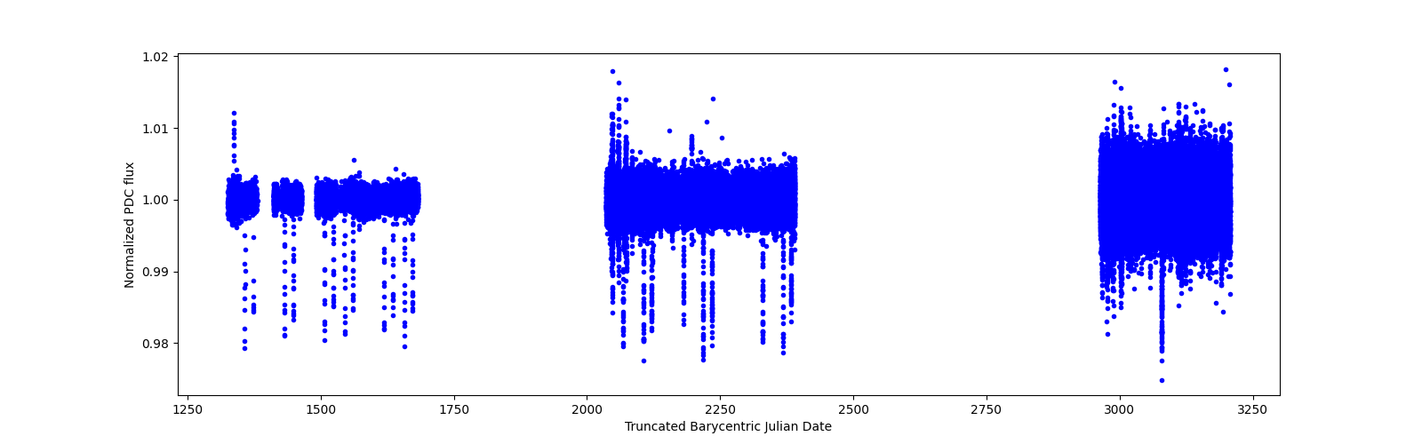 Timeseries plot