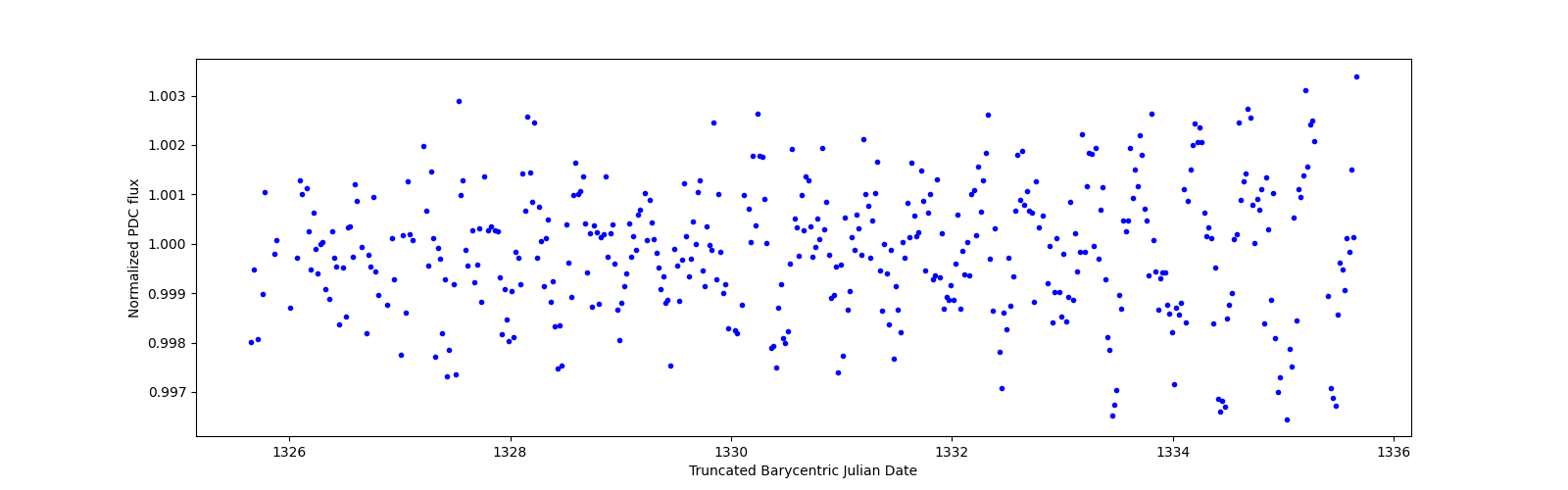 Zoomed-in timeseries plot