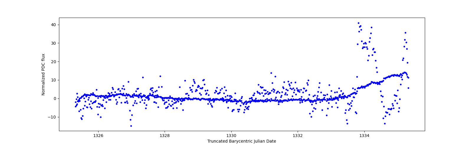 Zoomed-in timeseries plot