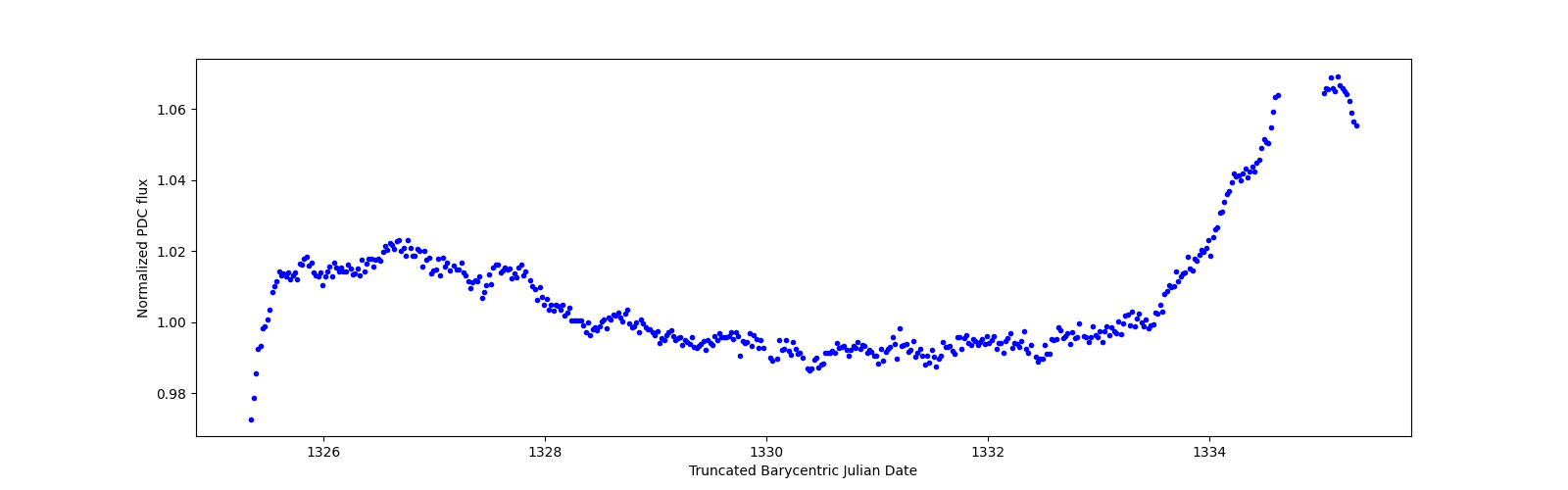 Zoomed-in timeseries plot