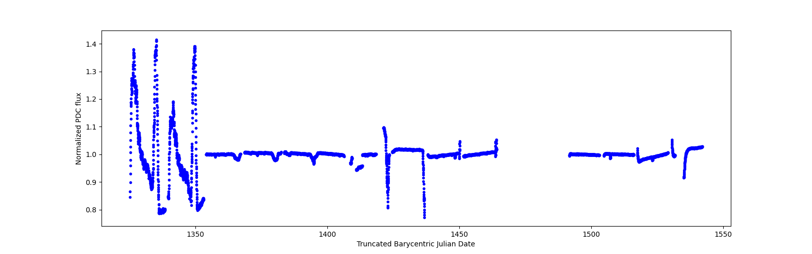 Timeseries plot