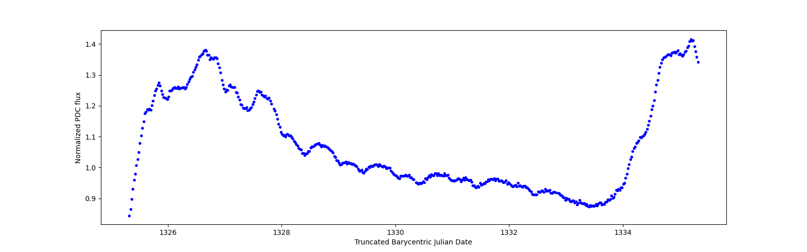 Zoomed-in timeseries plot