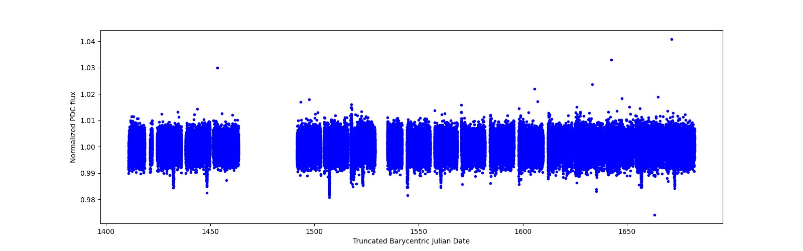 Timeseries plot