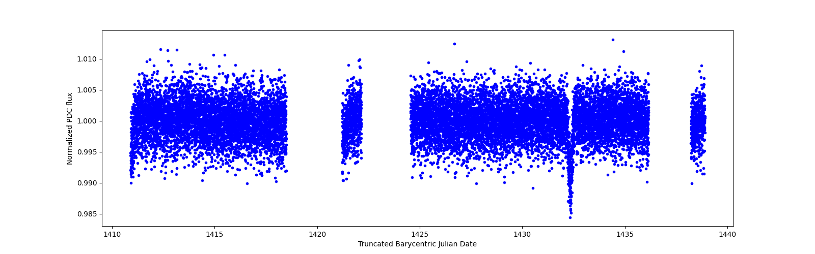 Zoomed-in timeseries plot