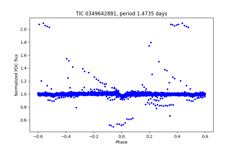 Phase plot