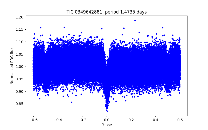 Phase plot