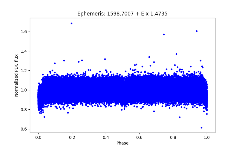 Phase plot