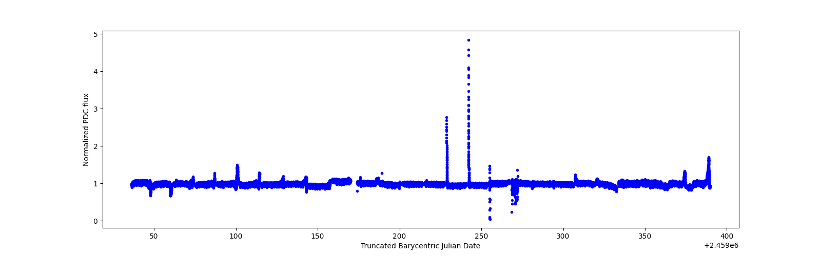 Timeseries plot