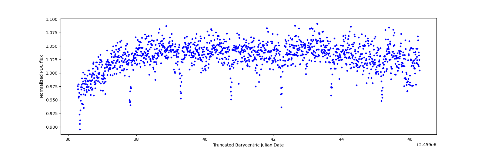 Zoomed-in timeseries plot