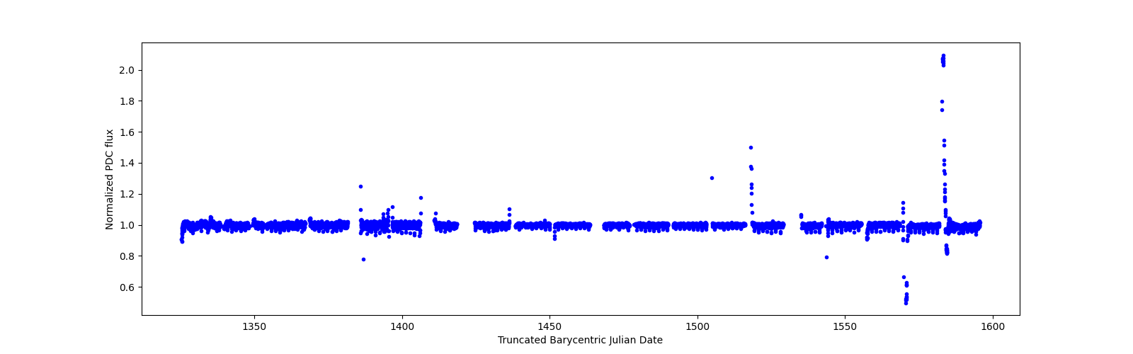 Timeseries plot