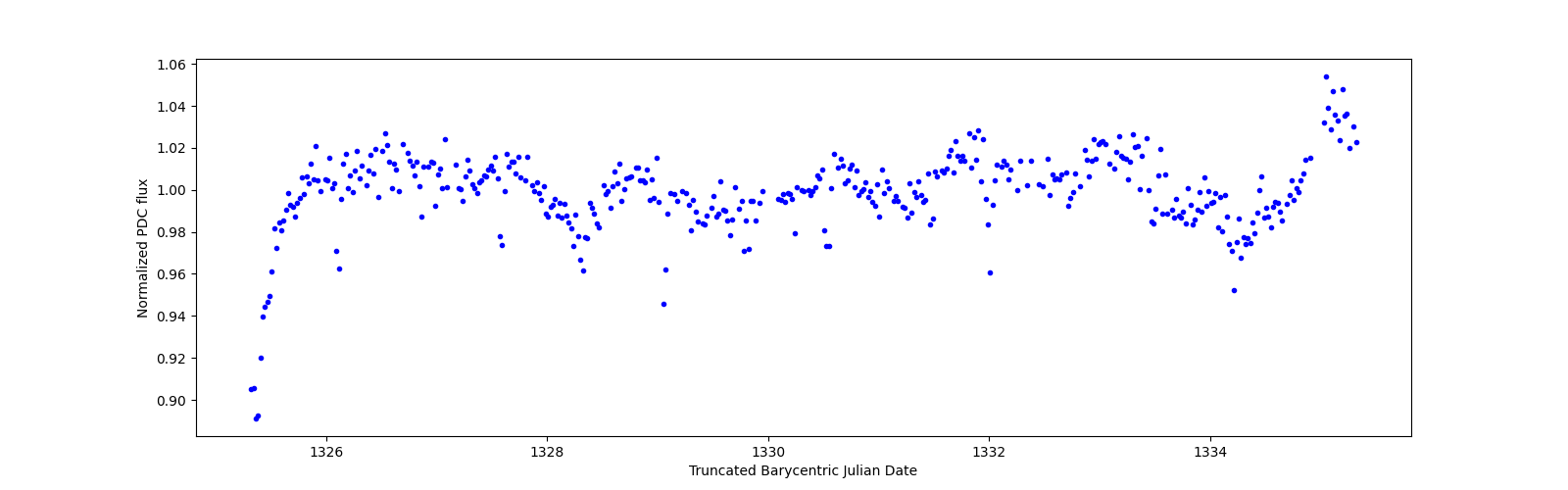 Zoomed-in timeseries plot