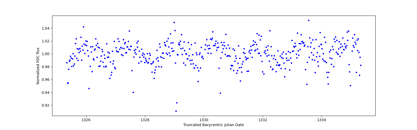 Zoomed-in timeseries plot