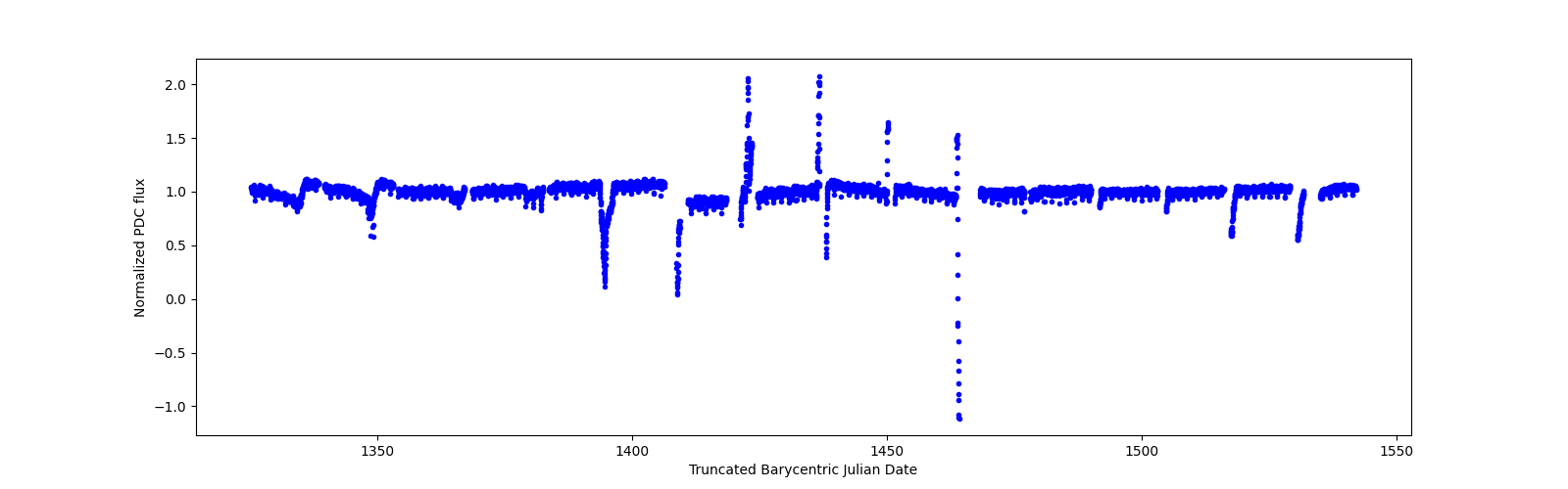 Timeseries plot