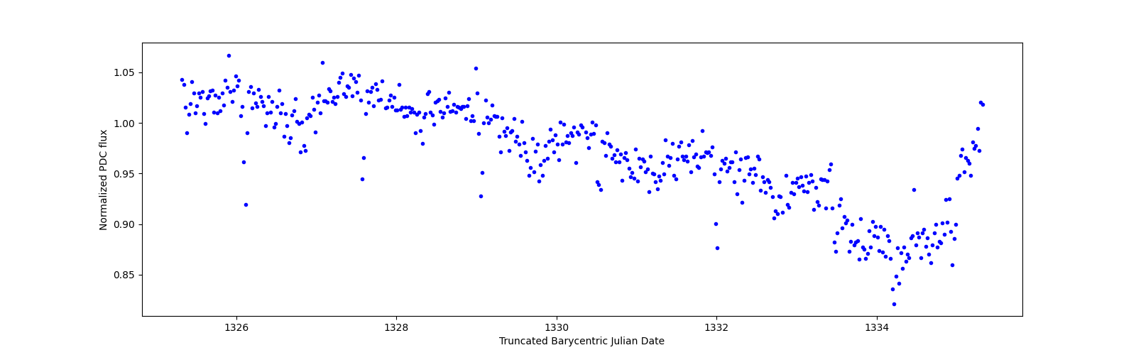 Zoomed-in timeseries plot