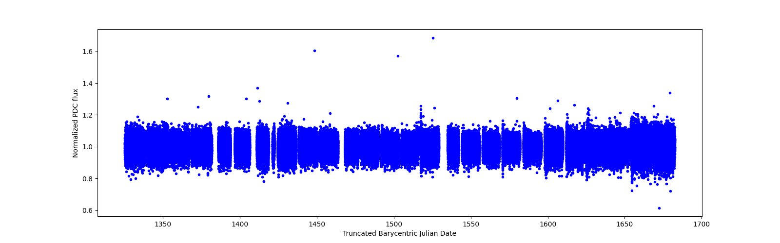 Timeseries plot