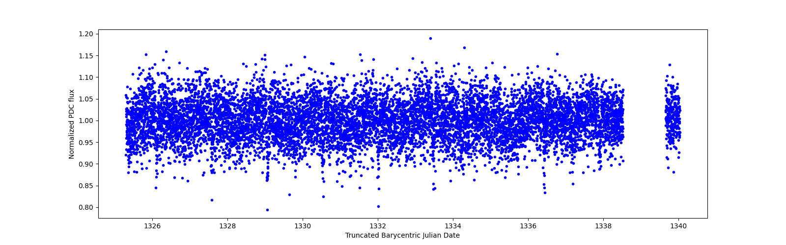 Zoomed-in timeseries plot