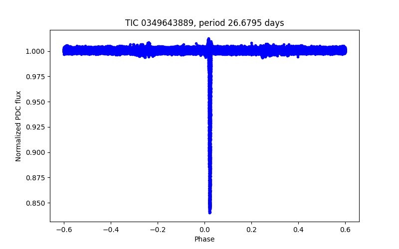 Phase plot