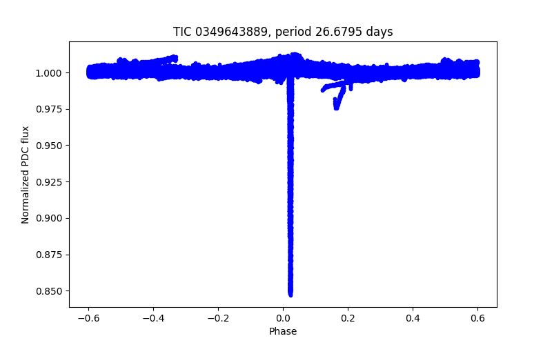 Phase plot