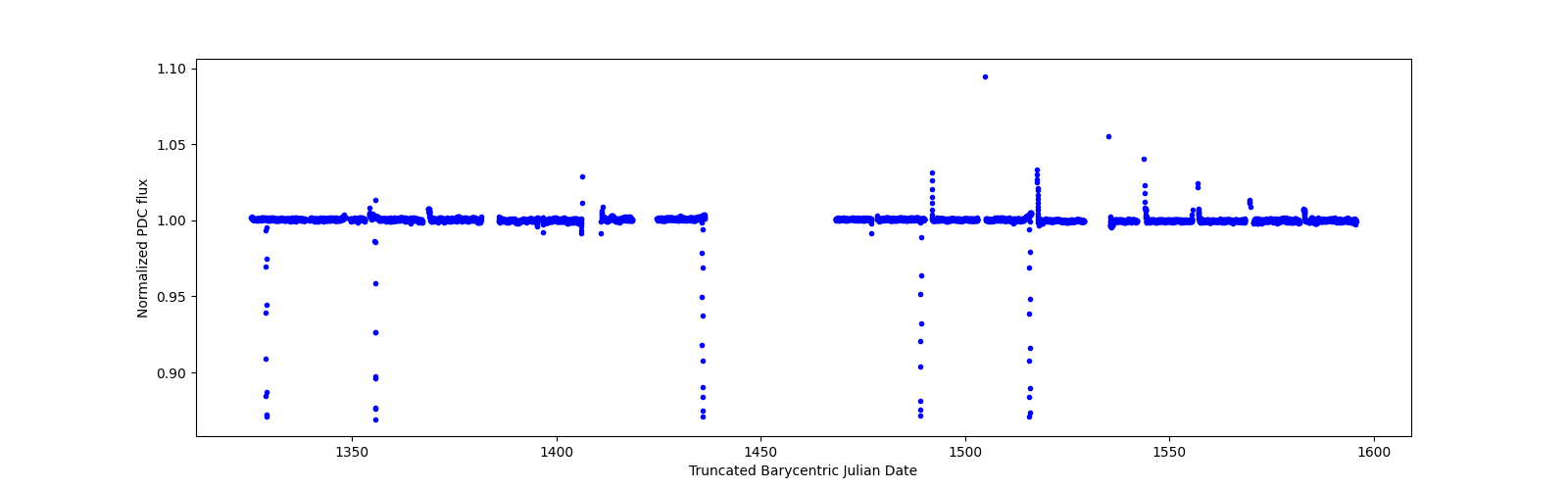 Timeseries plot