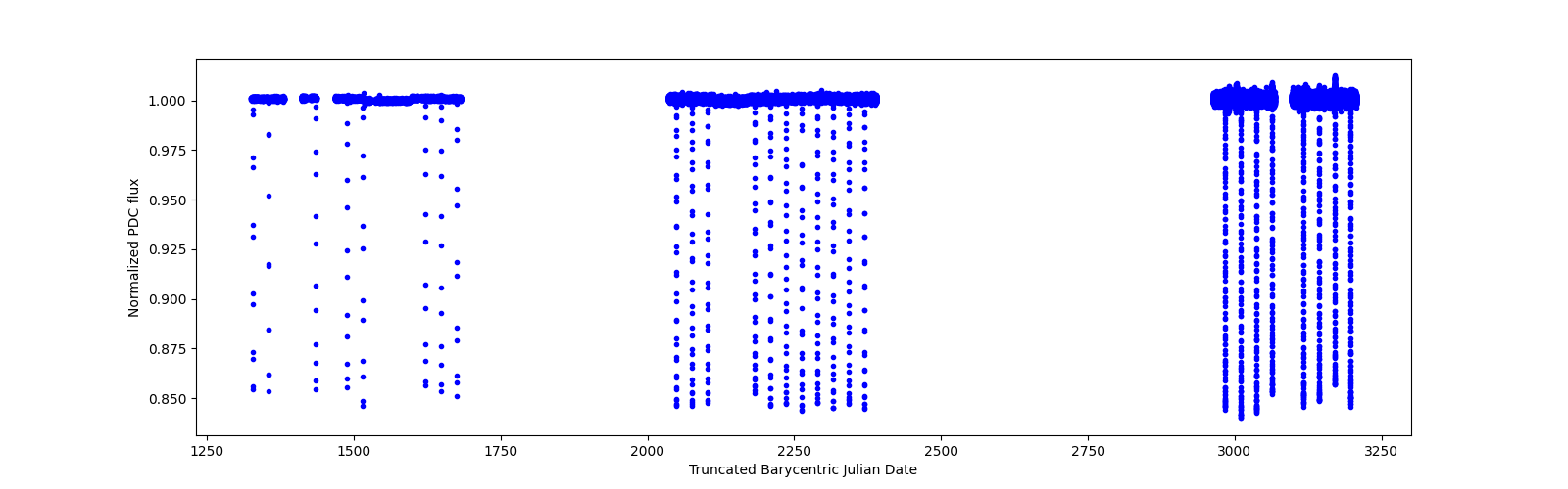 Timeseries plot