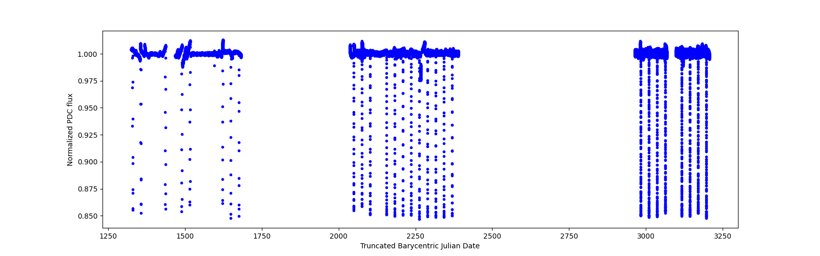 Timeseries plot