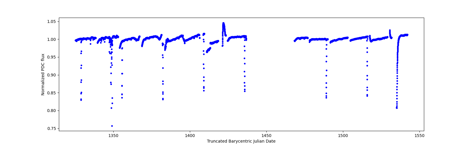 Timeseries plot