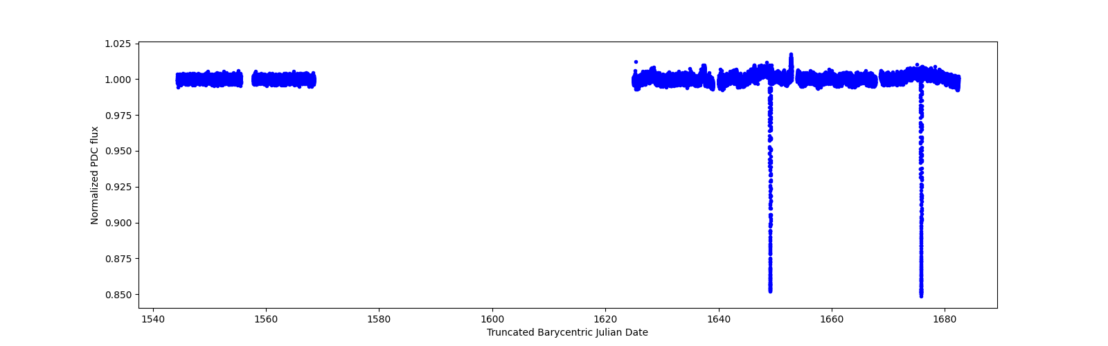 Timeseries plot