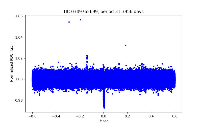 Phase plot