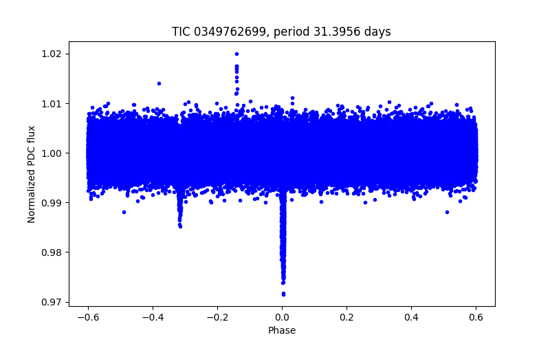 Phase plot
