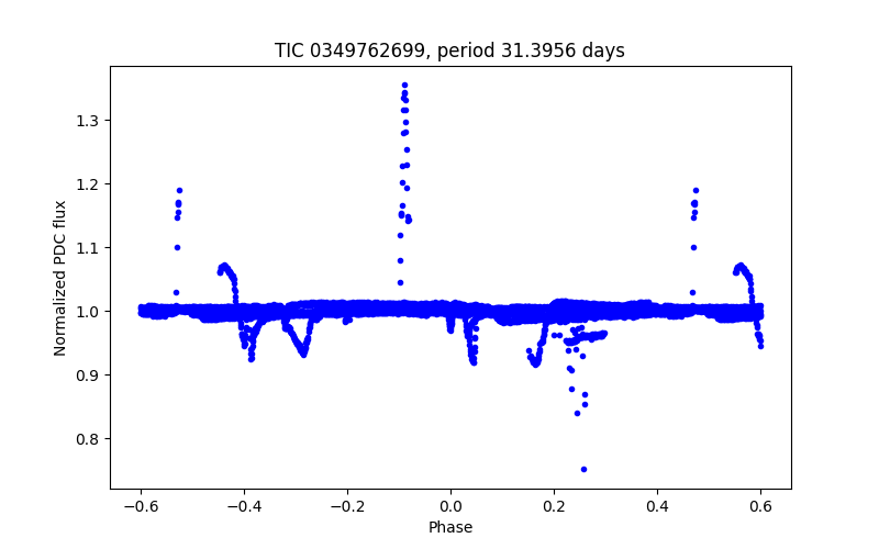 Phase plot