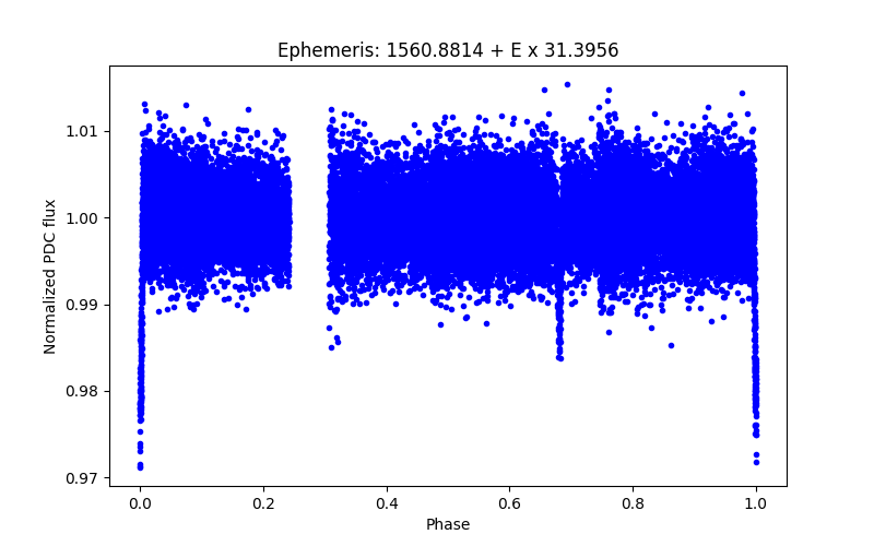 Phase plot