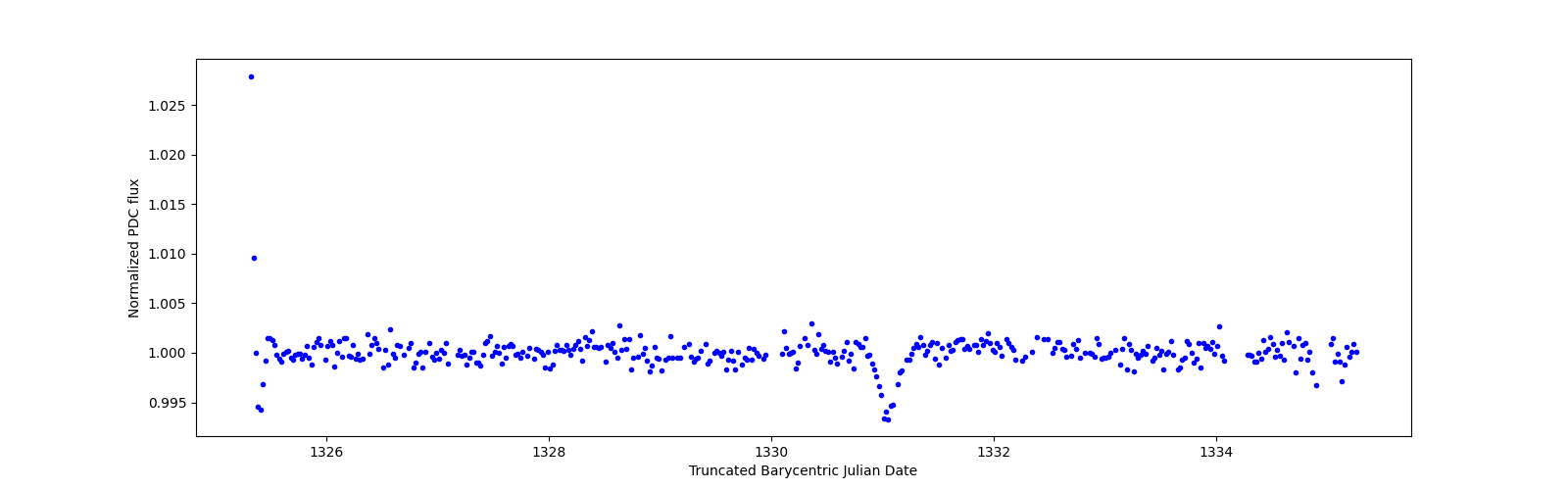 Zoomed-in timeseries plot