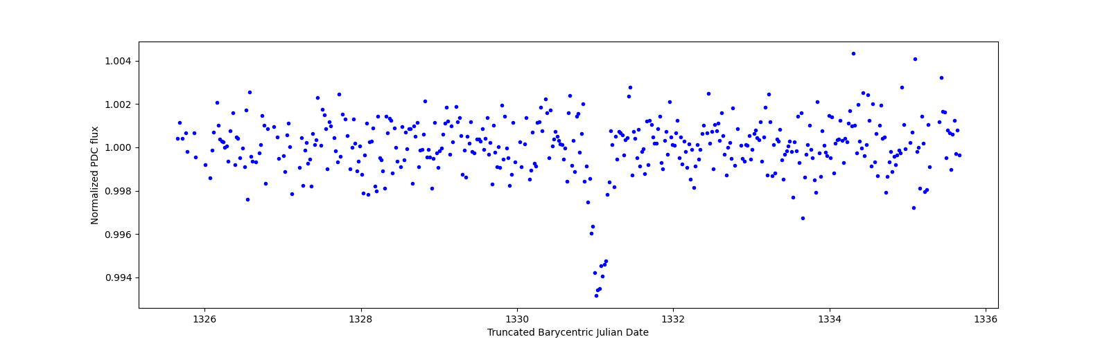 Zoomed-in timeseries plot