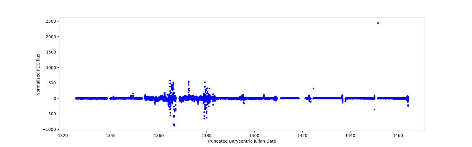 Timeseries plot
