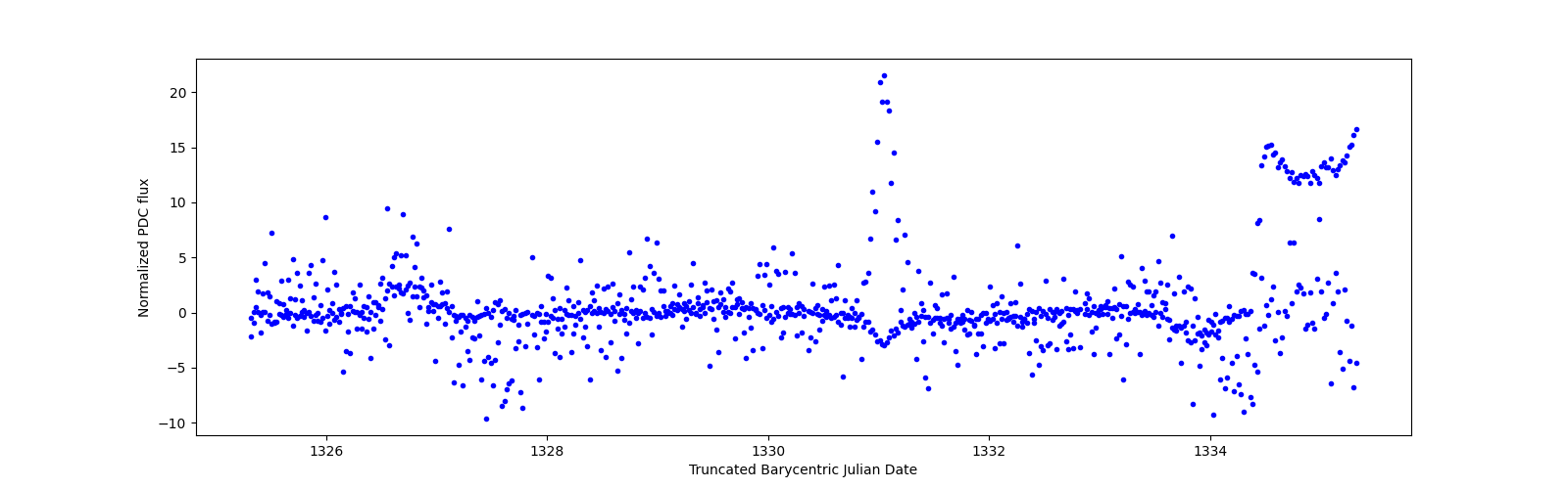 Zoomed-in timeseries plot