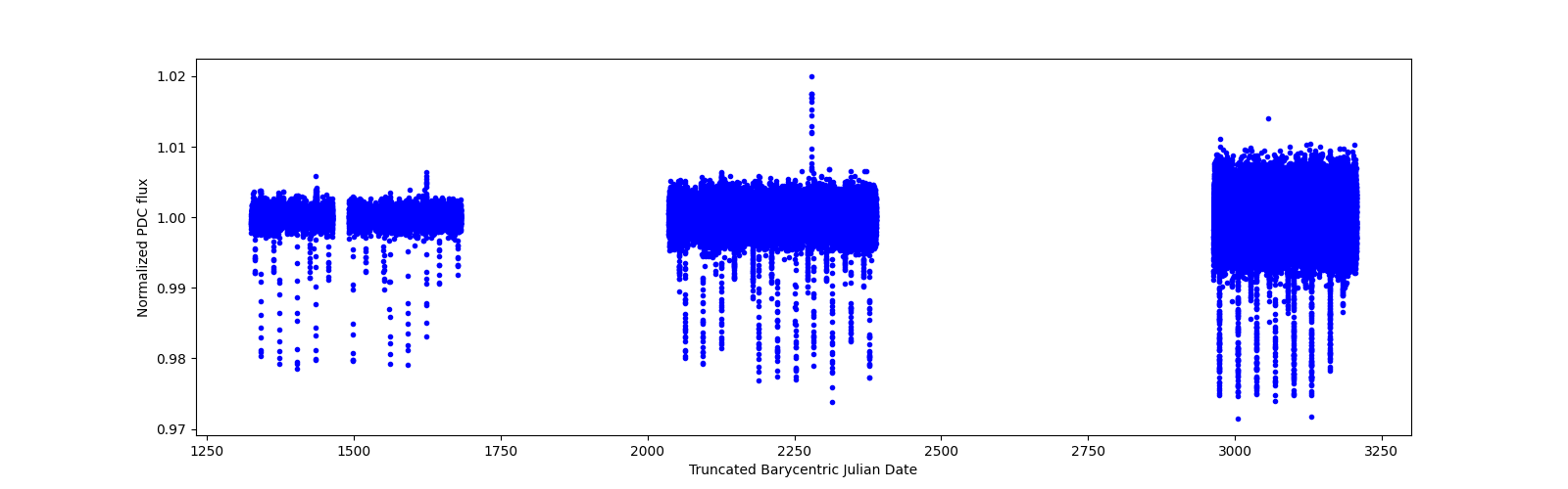 Timeseries plot