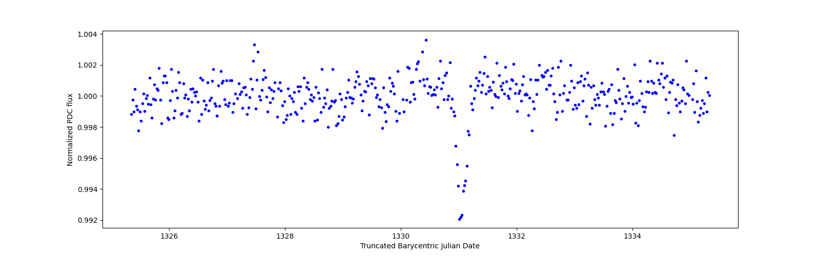 Zoomed-in timeseries plot