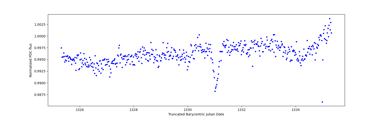 Zoomed-in timeseries plot