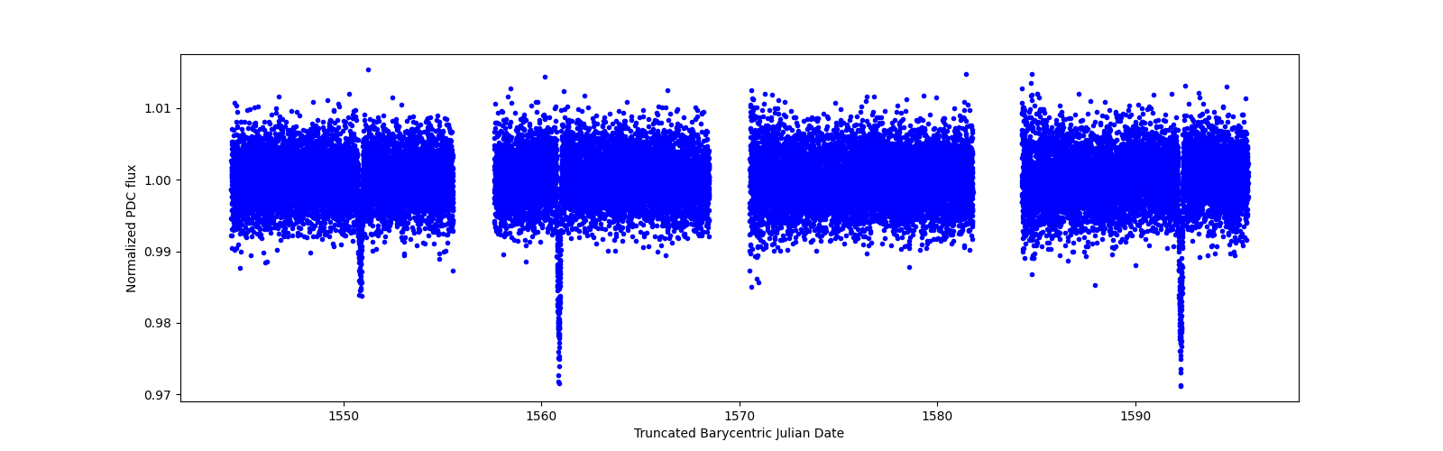 Timeseries plot