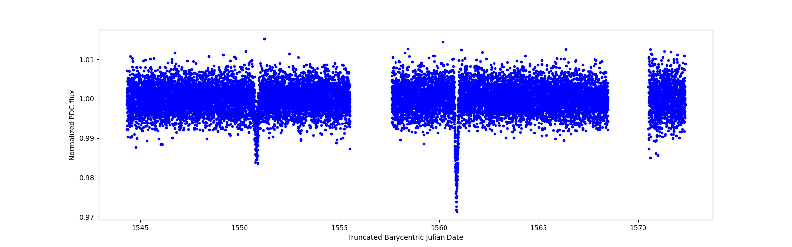 Zoomed-in timeseries plot