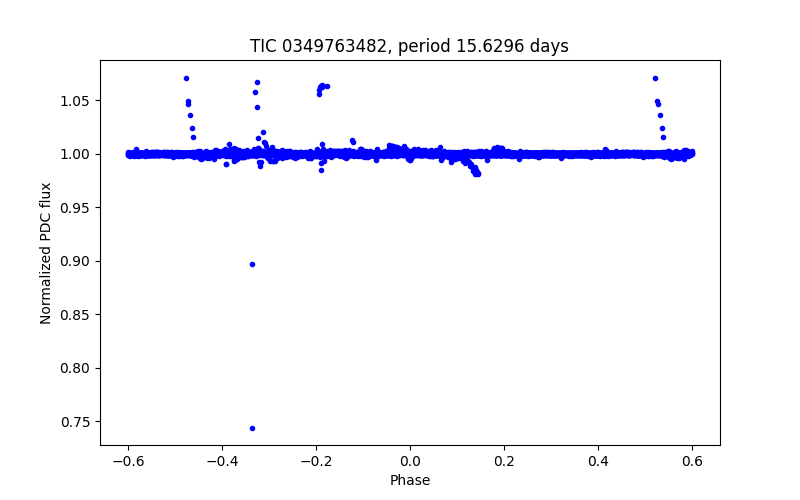 Phase plot