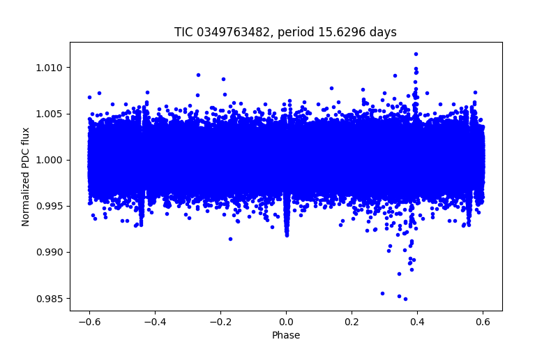 Phase plot