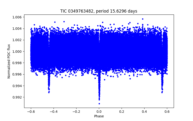 Phase plot