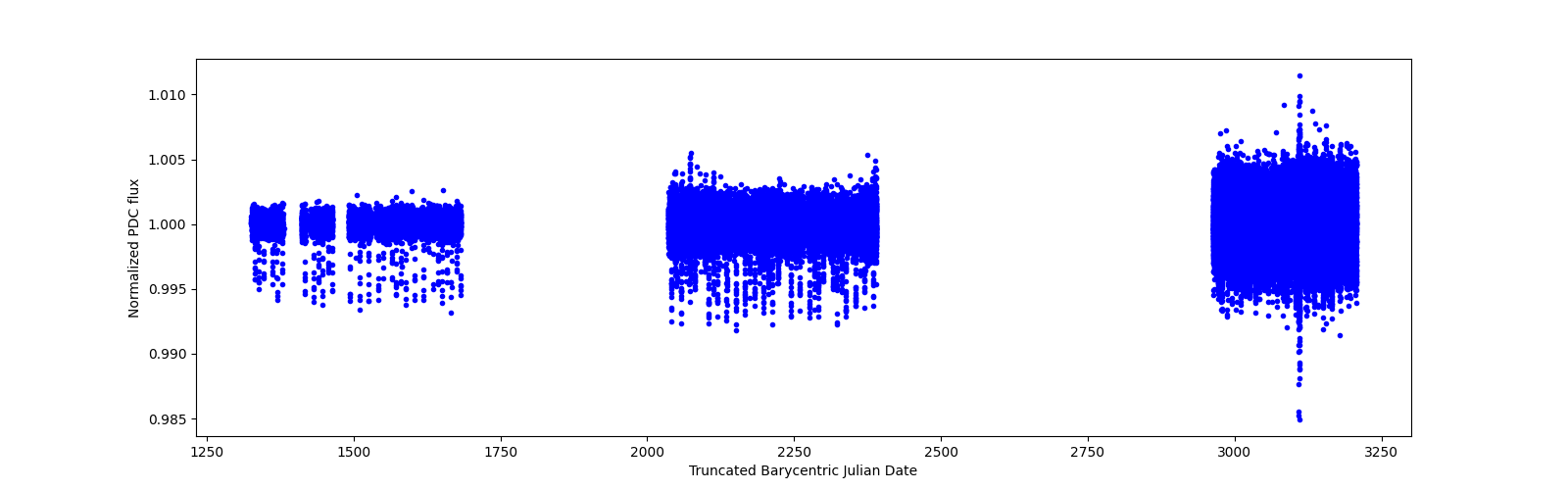 Timeseries plot