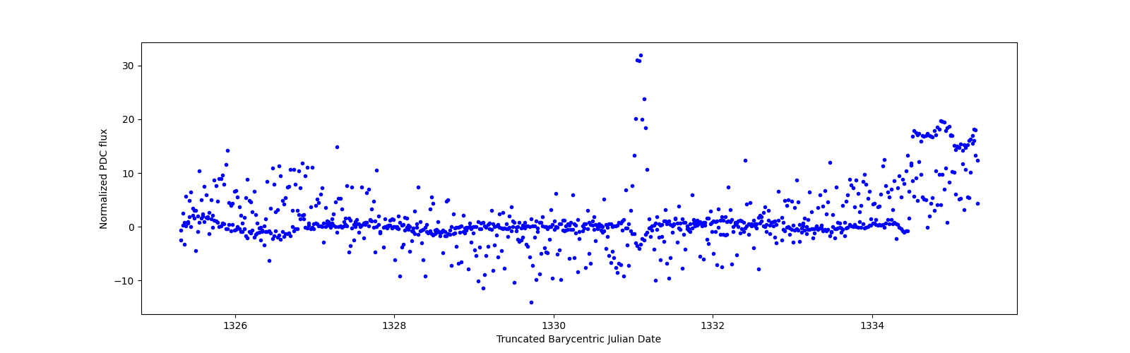 Zoomed-in timeseries plot