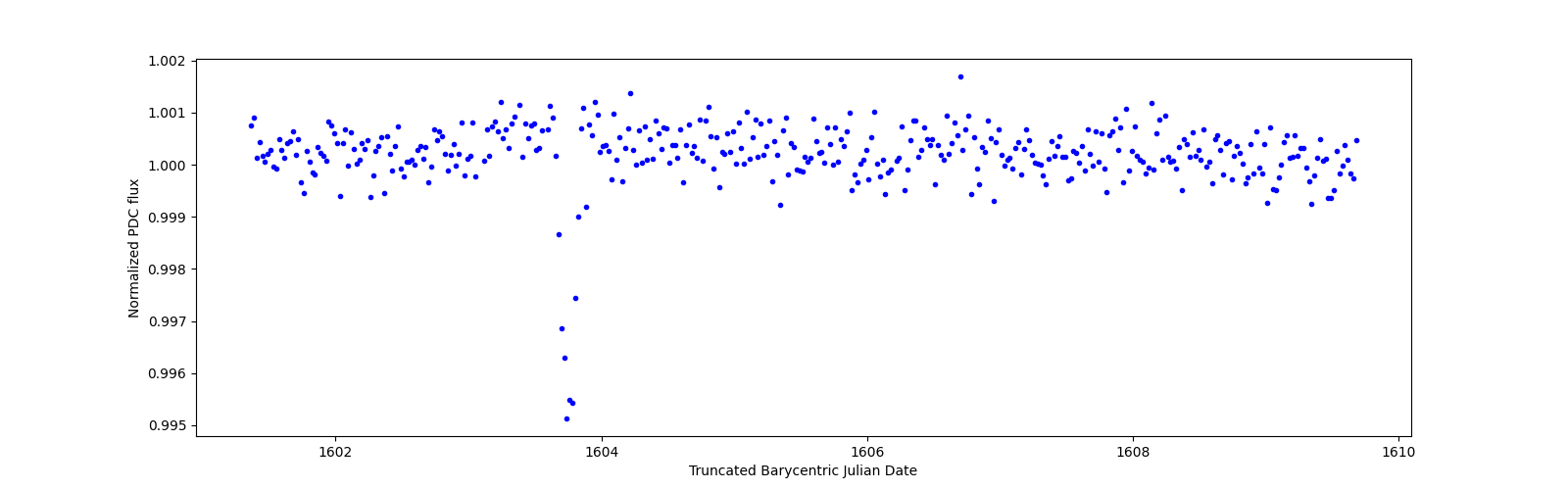 Zoomed-in timeseries plot
