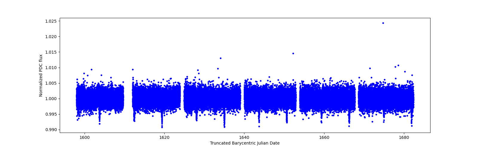 Timeseries plot