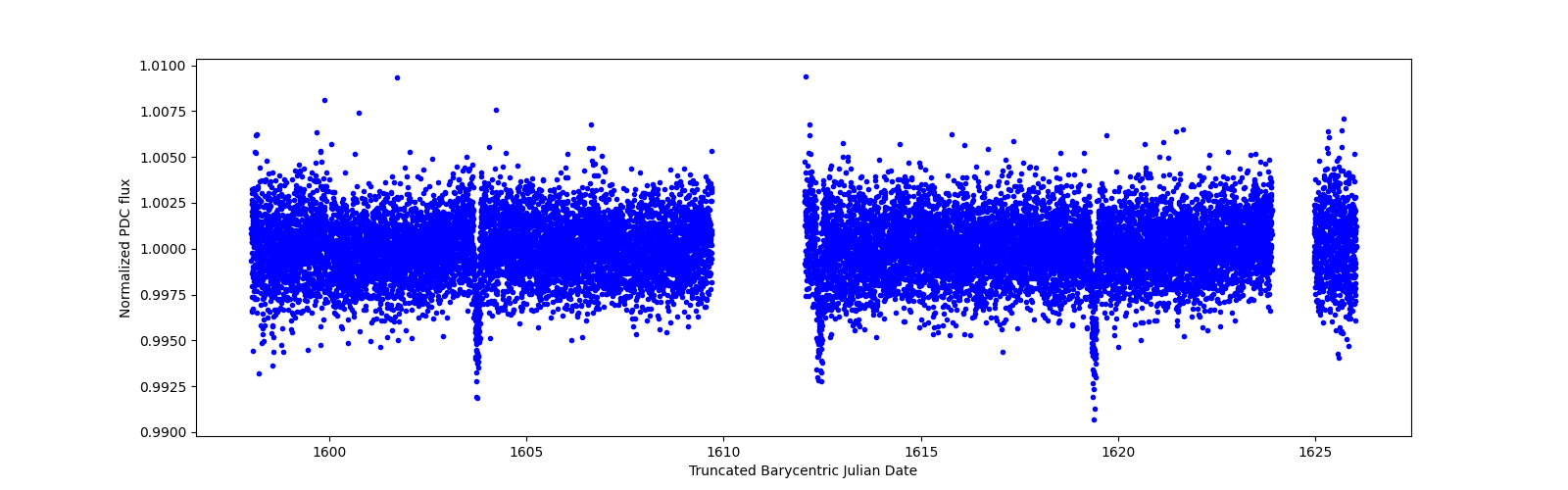 Zoomed-in timeseries plot