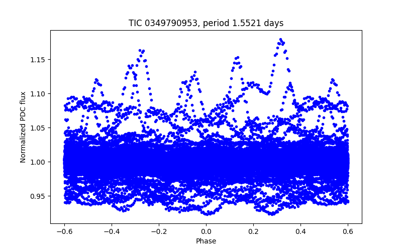 Phase plot